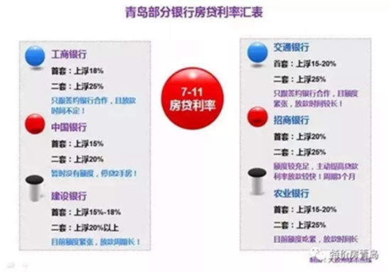 商贷利率又上调？青岛部分银行7月份房贷利率表出炉