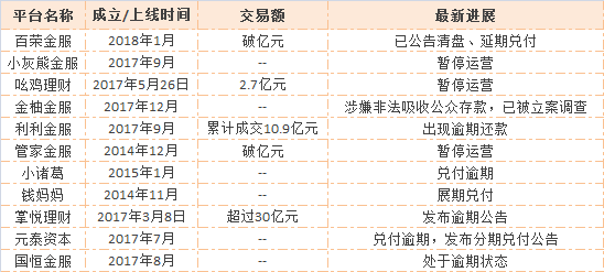 年轻人的第一次“踩雷”：通过小米投资28家P2P，竟有18家出问题