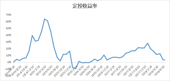 亏惨了！定投指数亏了十几个点，主动基金更惨，割吗？