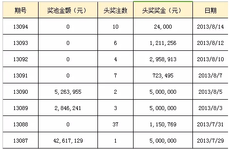 大乐透奖池破60亿怎么办？这位专家提的办法说到心坎去了！