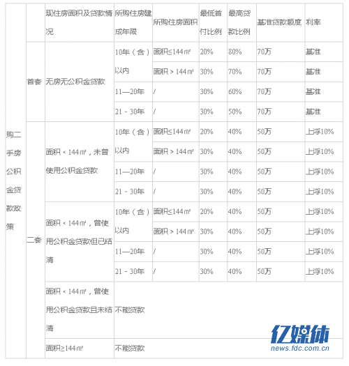 武汉新房二手房最新房贷利率再上浮！附各银行房贷利率表