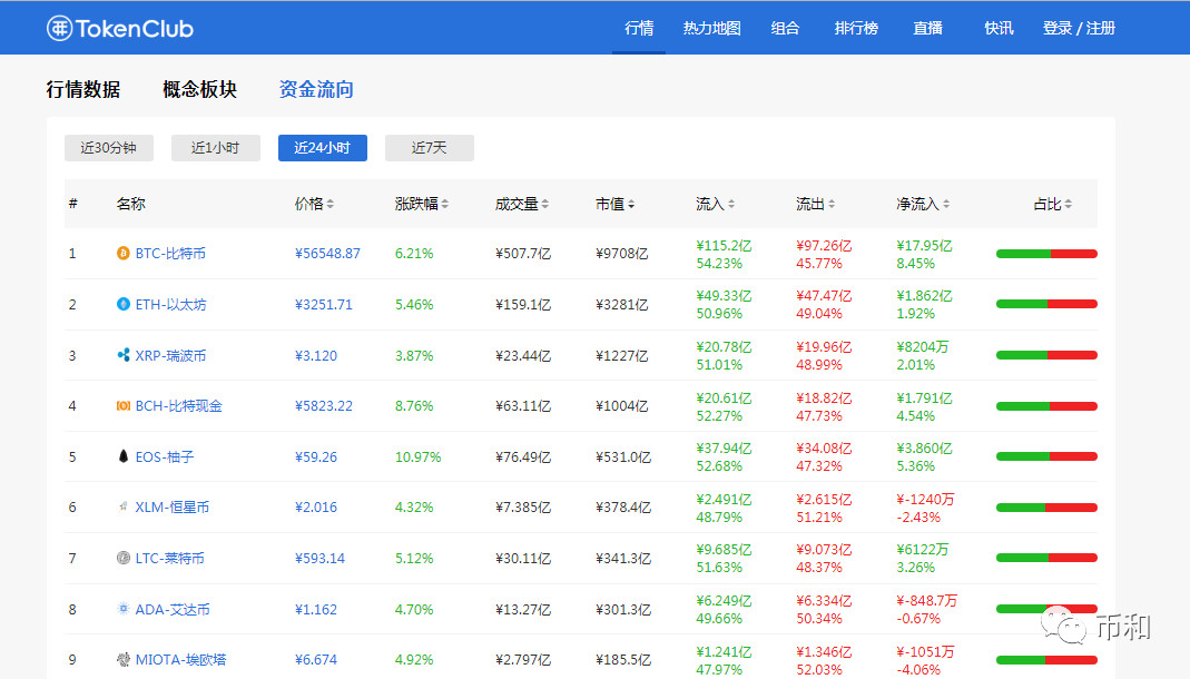 干货——在币圈你必须会用的几个行情工具和软件