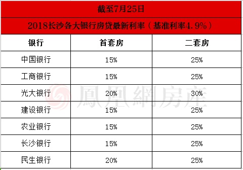 扎心！又上调！长沙二套房贷款利率最高上浮30%