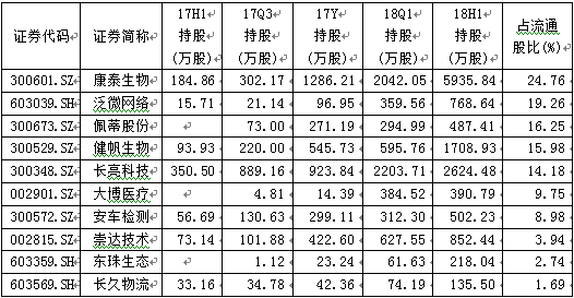 基金二季度大比例重仓17股 连续四季增仓10股