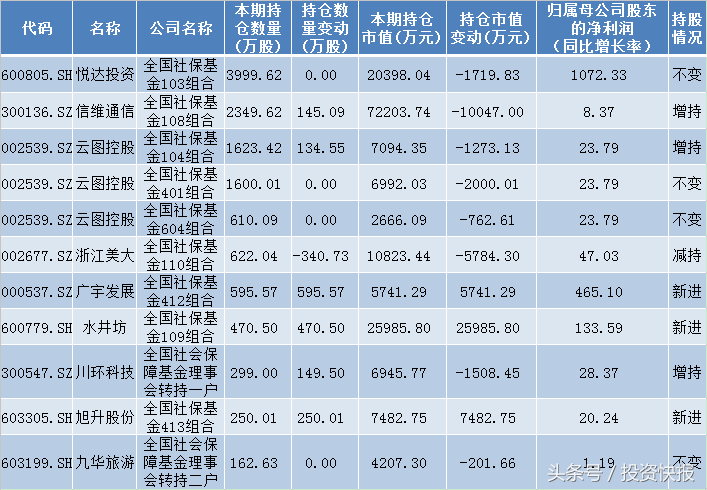 社保基金新宠抢先看！9只重仓+绩优股，后市或迎井喷行情！附股