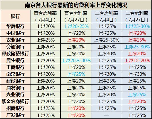 南京7家银行房贷利率下调！有银行已放松“离婚贷款”限制
