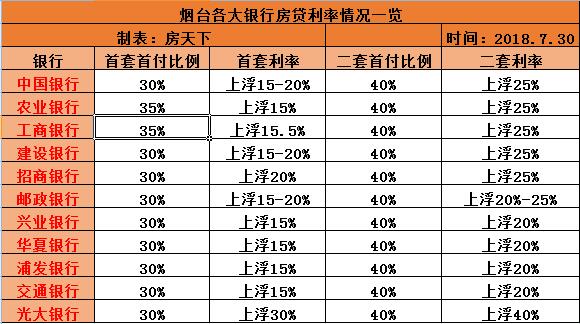 我们调查了！烟台现在各银行的房贷利率这么算……