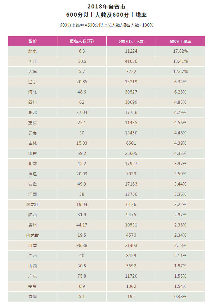 高考分数“通胀”：2018高考600分以上34万人，哪些考生易取胜？