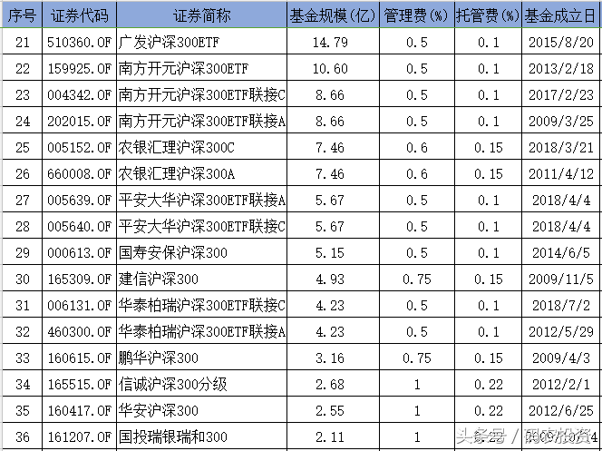 跟踪沪深300指数的基金，到底选哪只？