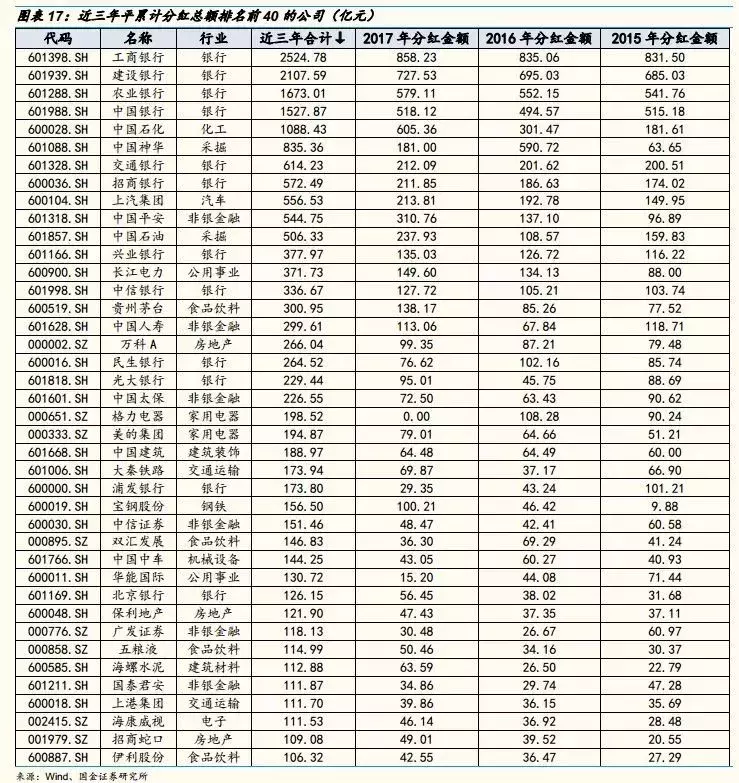 收藏！长线就买高分红股，3张表挖掘33只潜力金股！（名单）