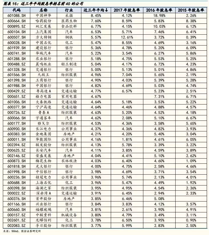 收藏！长线就买高分红股，3张表挖掘33只潜力金股！（名单）