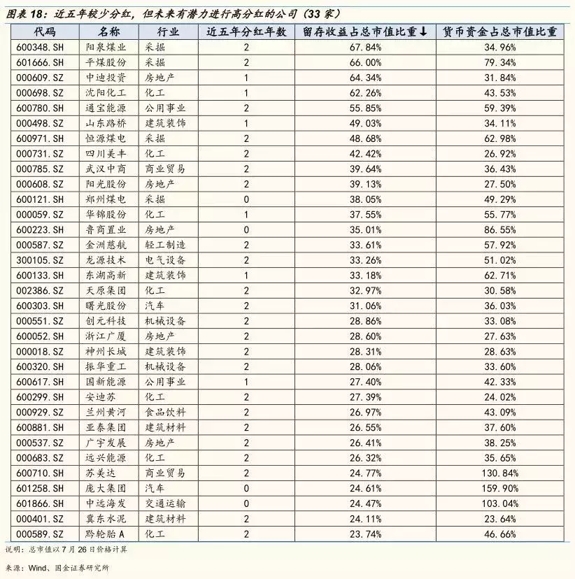 收藏！长线就买高分红股，3张表挖掘33只潜力金股！（名单）