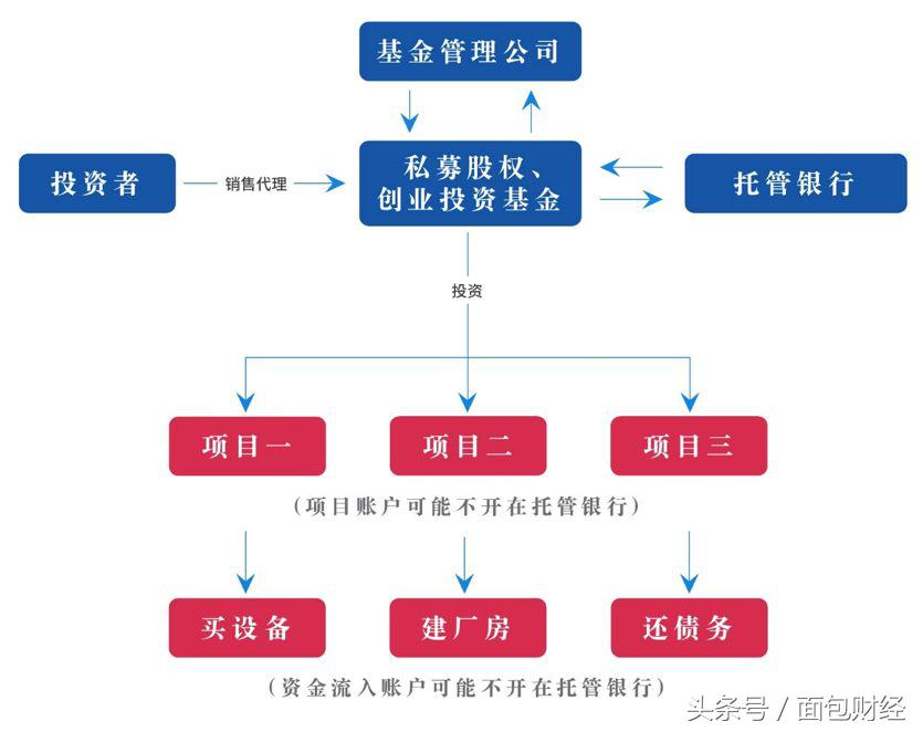 重温法院经典判例：私募基金管理人责无旁贷，托管银行不背锅