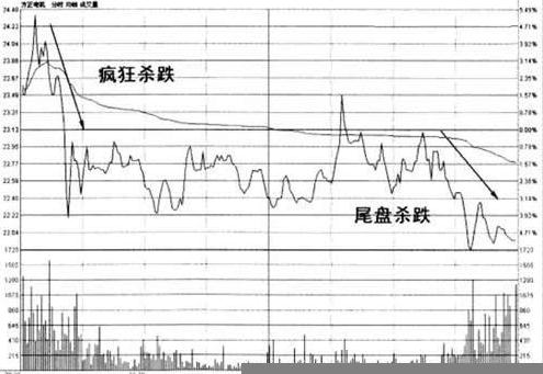 三种分时图均价线卖出法，学会了不愁如何卖股票！