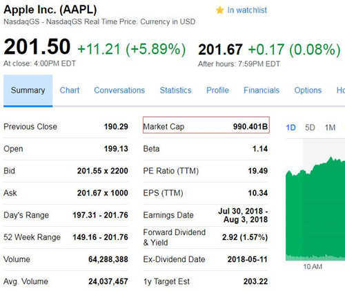 苹果股价上涨5.89%突破200美元 市值达9900亿美元