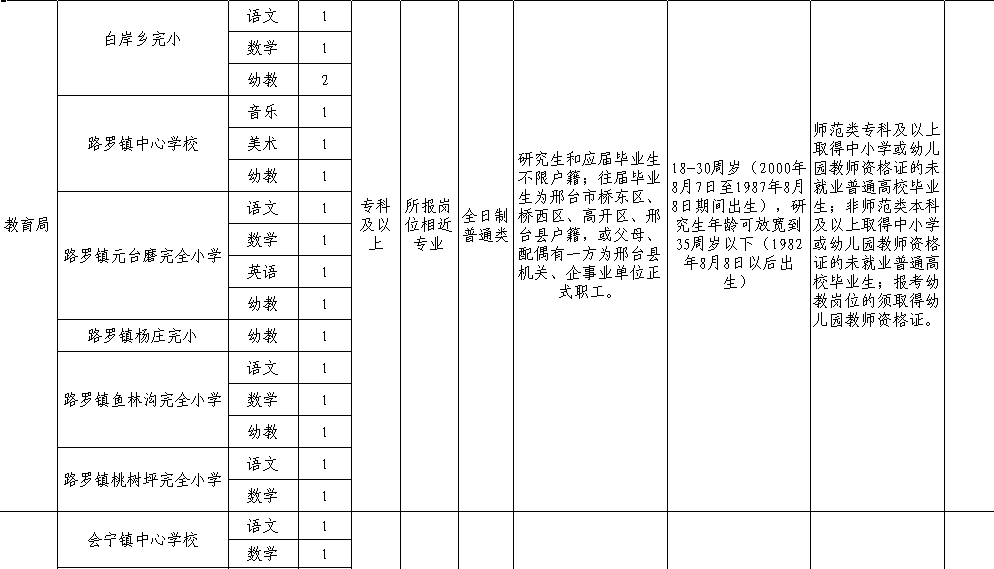 邯郸银行招聘内部审计人员，还有这些河北最新招聘岗位！