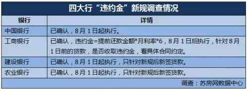 重磅！提前还贷要收3个月利息！南京早有银行执行！