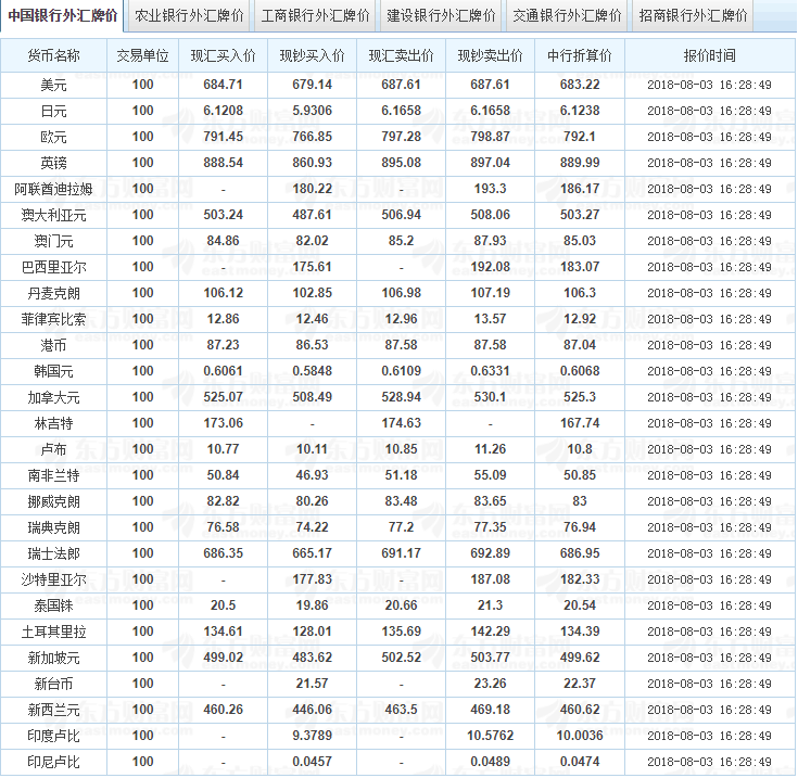 2018年8月3日中国银行外汇汇率参考