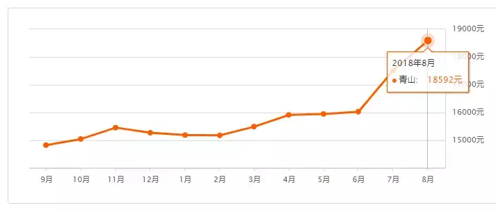 武汉单价3万+楼盘竟达72个！武汉8月最新房价汇总