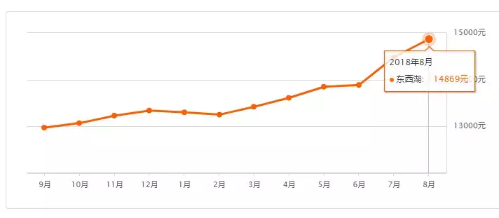 武汉单价3万+楼盘竟达72个！武汉8月最新房价汇总