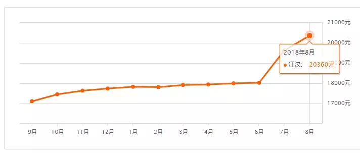 武汉单价3万+楼盘竟达72个！武汉8月最新房价汇总