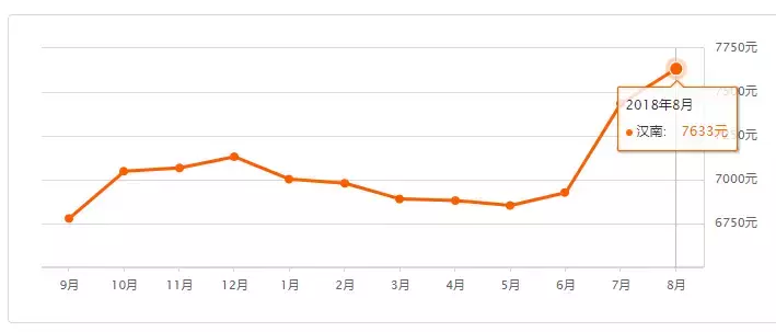 武汉单价3万+楼盘竟达72个！武汉8月最新房价汇总