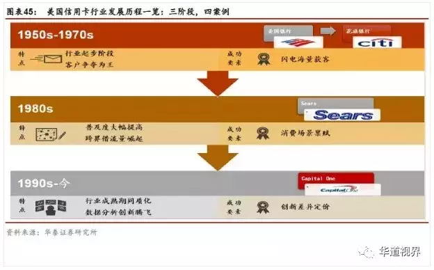 信用卡行业深度研究：以美国行业史为鉴 三阶段对应三成功因素