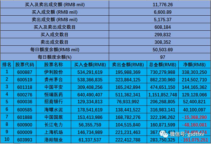 「08.06」深沪港通：内资13.15亿继续抛售腾讯！