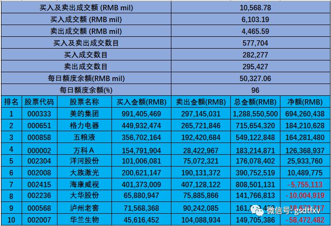 「08.06」深沪港通：内资13.15亿继续抛售腾讯！