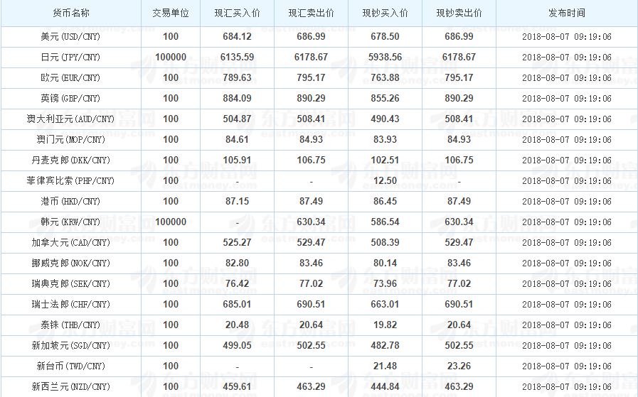 2018年8月7日银行外汇汇率参考