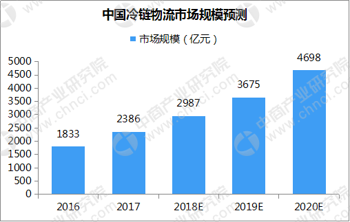 2018年中国冷库市场发展趋势预测分析：上半年需求超150万平米