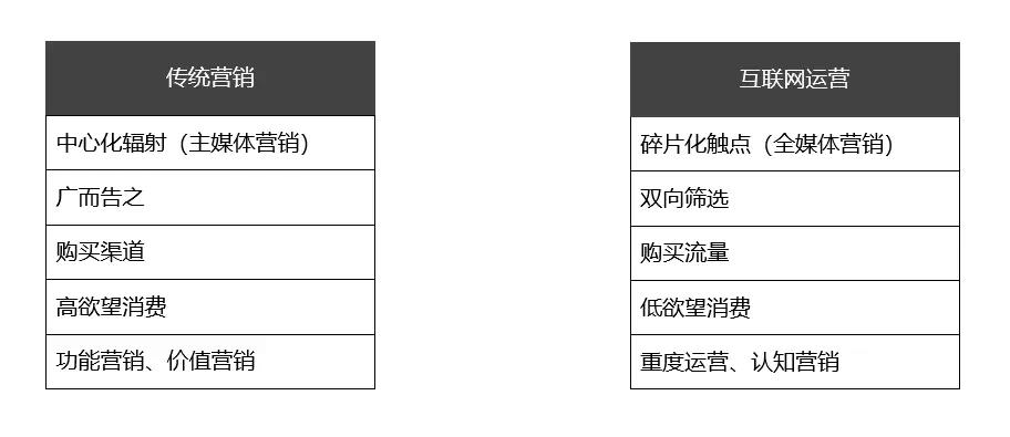 10分钟讲清楚从传统营销到增长黑客的6种方法