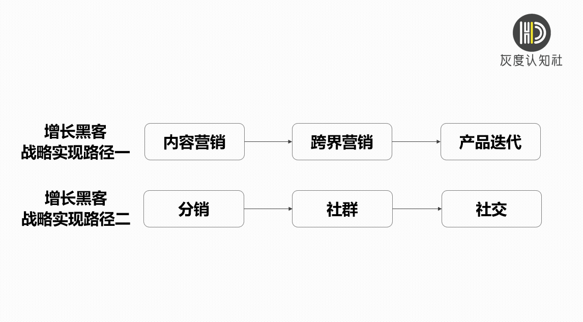 10分钟讲清楚从传统营销到增长黑客的6种方法