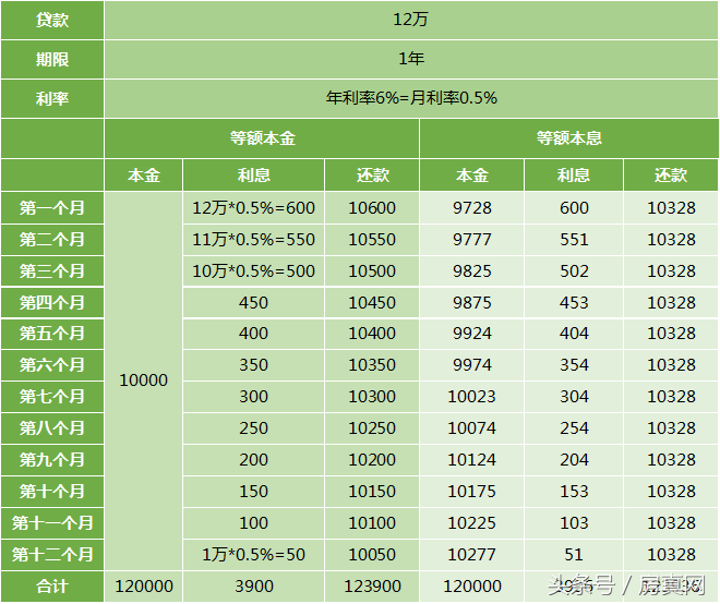 银行贷款利率这么高，这样贷款才更省钱！