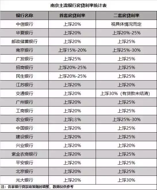 重磅！多地银行首套房贷利率下调！南京7家银行跟进……