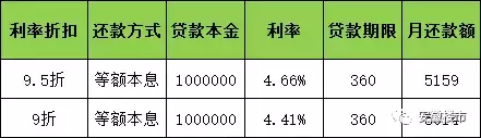 上海的首套房真是9折房贷利率吗，贷款利率的变化你要知道这些