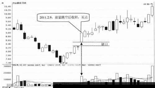 股价放量跳空后收阳，释放的是这种信号！