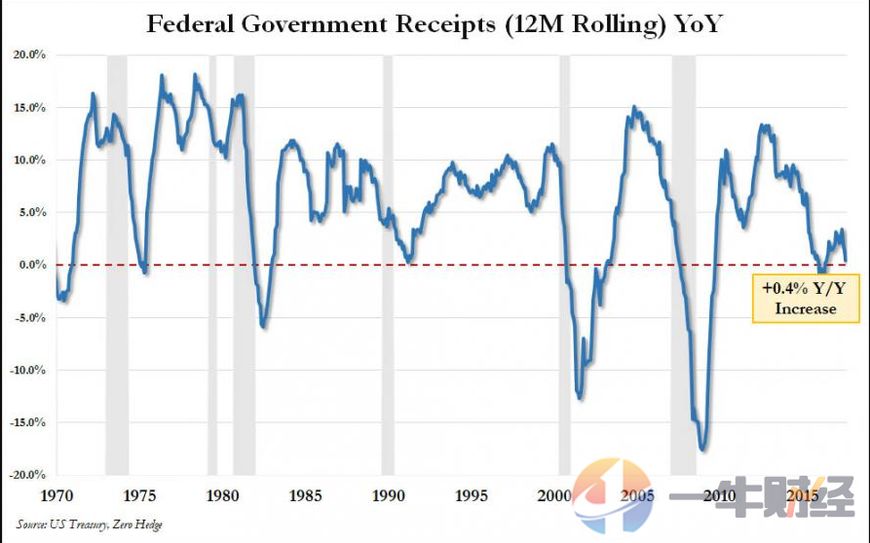 美联储加息惹祸？10个月，美国赤字6840亿美元，特朗普又要愁了？