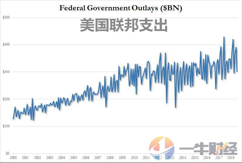 美联储加息惹祸？10个月，美国赤字6840亿美元，特朗普又要愁了？