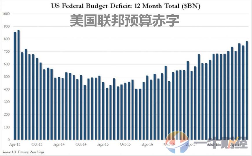 美联储加息惹祸？10个月，美国赤字6840亿美元，特朗普又要愁了？