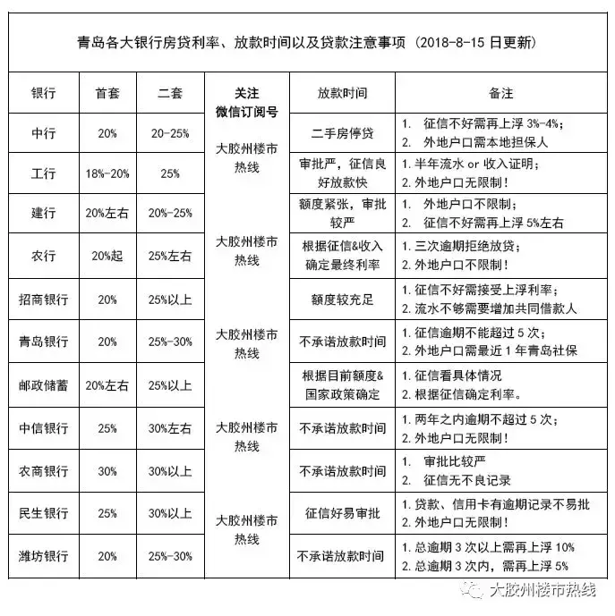 青岛房贷利率仍将上浮？附8月各大银行最新房贷利率汇总