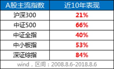 上证指数10年原地踏步，我为什么还要炒股买基金？