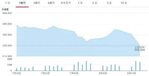 腾讯13年来首次出现季度利润下滑 股价继续下跌