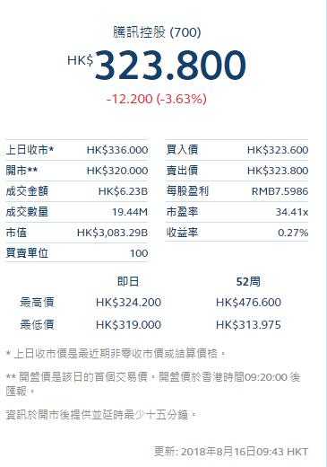 腾讯13年来首次出现季度利润下滑 股价继续下跌