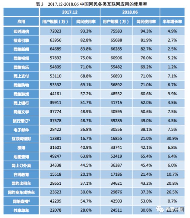 最新数据：中国网民超8亿！25大主流互联网应用，有与你无关的吗