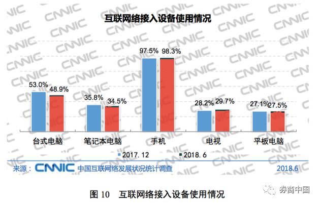 最新数据：中国网民超8亿！25大主流互联网应用，有与你无关的吗