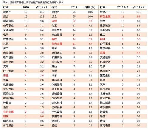 2018年产业债评级调整有何特征？