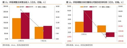 2018年产业债评级调整有何特征？