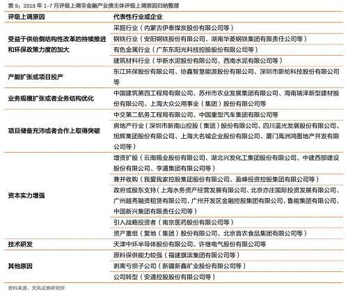 2018年产业债评级调整有何特征？