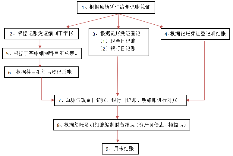 入职前来看看最全会计做账实操流程——包你成为会计高手！